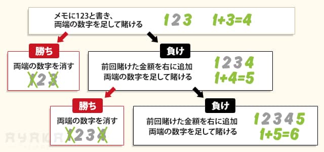 ルーレット必勝法・攻略法10選完全ガイド【99%勝率アップ】